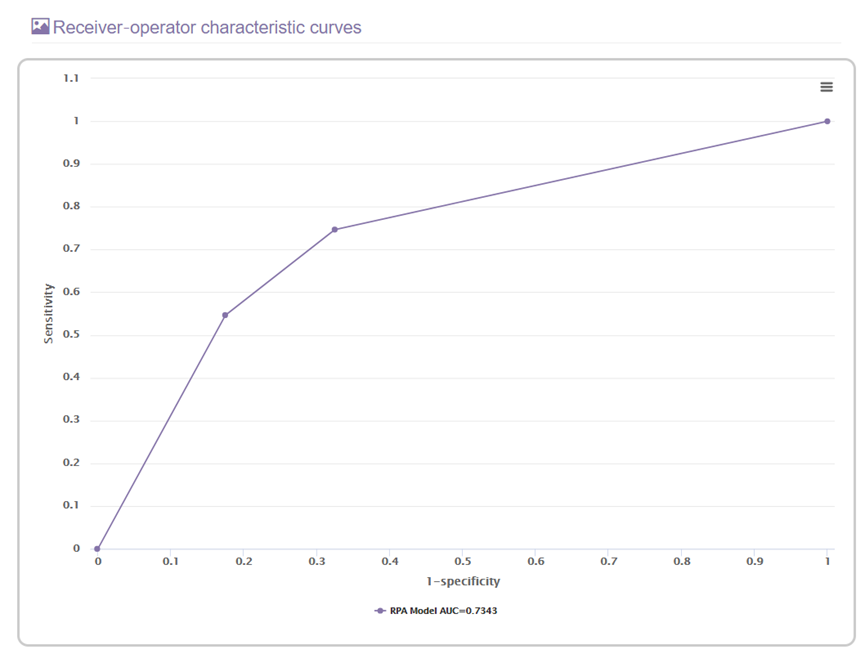 The receiver operator characteristic section