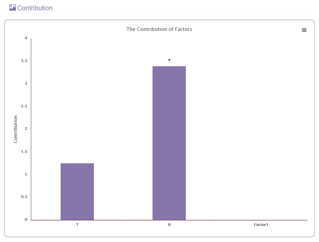 The contribution statistics section