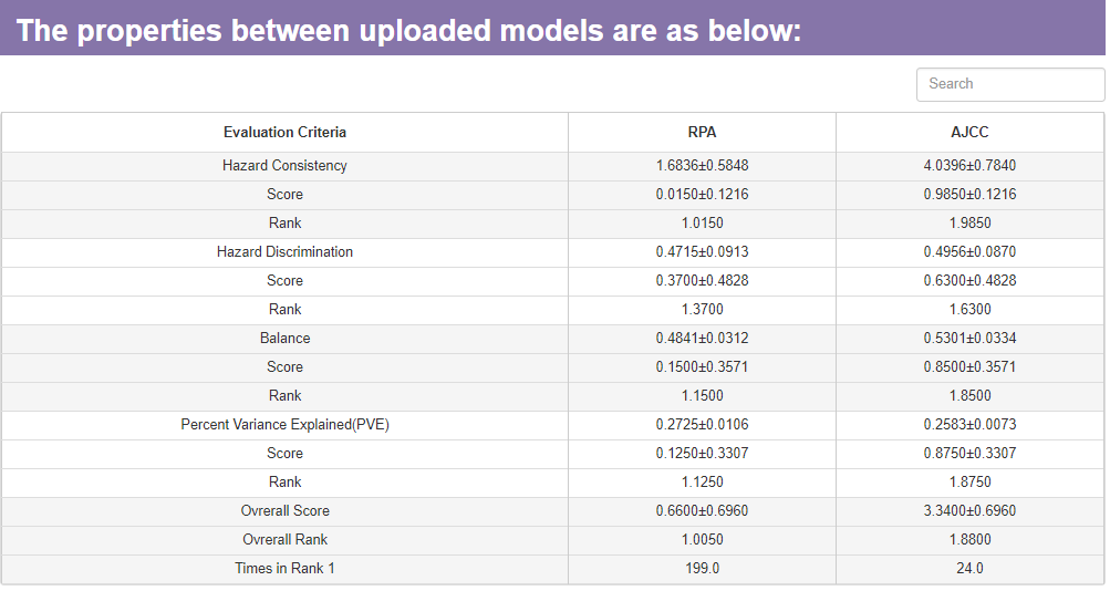 Table of performance evaluation